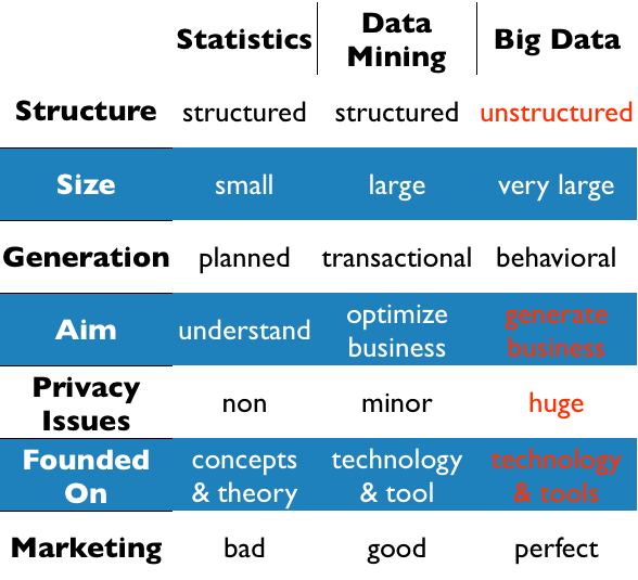 perbedaan statistik, data mining, big data
